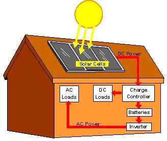 Solar Power – Advantages and Disadvantages